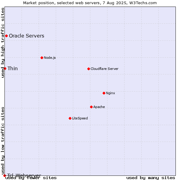 Market position of Oracle Servers vs. Thin vs. Tcl-Webserver