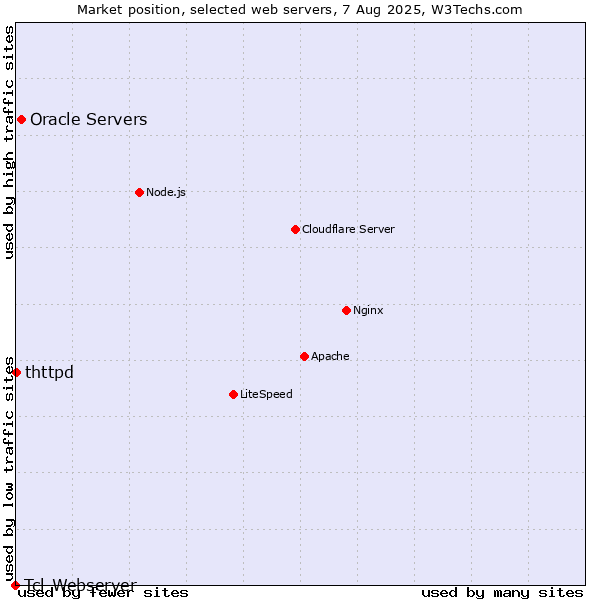 Market position of Oracle Servers vs. thttpd vs. Tcl-Webserver