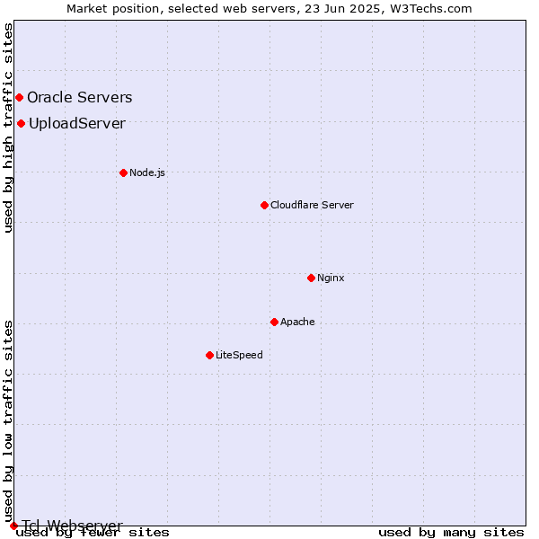 Market position of UploadServer vs. Oracle Servers vs. Tcl-Webserver