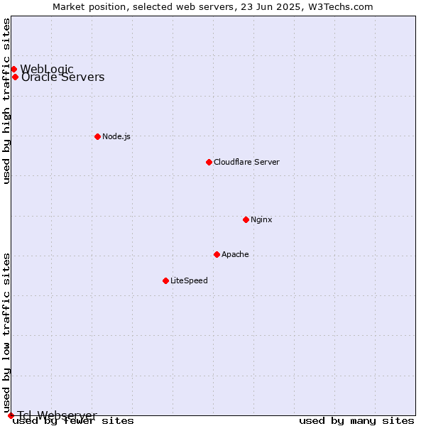Market position of Oracle Servers vs. WebLogic vs. Tcl-Webserver