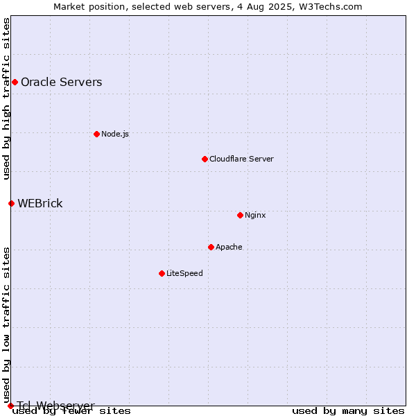 Market position of Oracle Servers vs. WEBrick vs. Tcl-Webserver