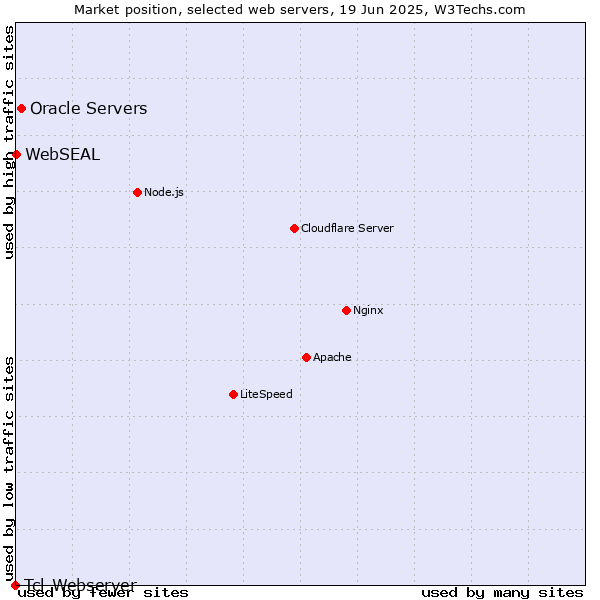 Market position of Oracle Servers vs. WebSEAL vs. Tcl-Webserver