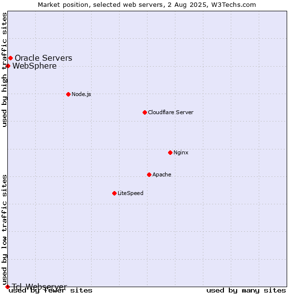 Market position of Oracle Servers vs. WebSphere vs. Tcl-Webserver