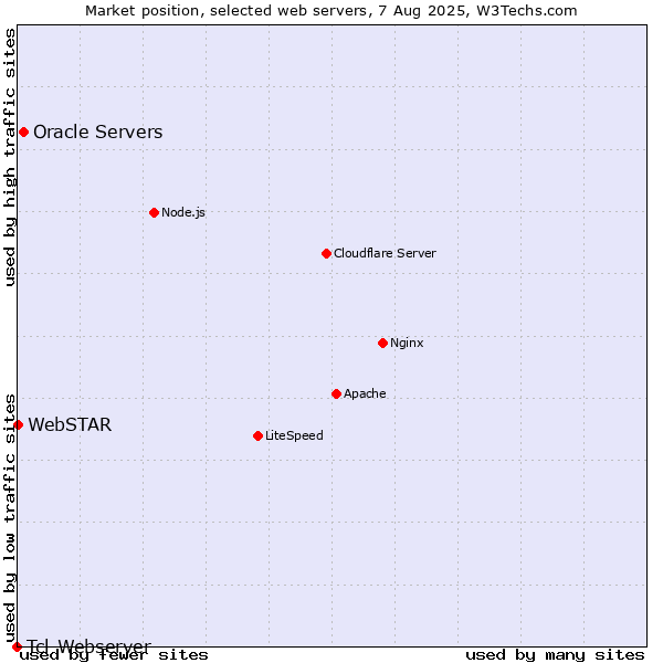 Market position of Oracle Servers vs. WebSTAR vs. Tcl-Webserver