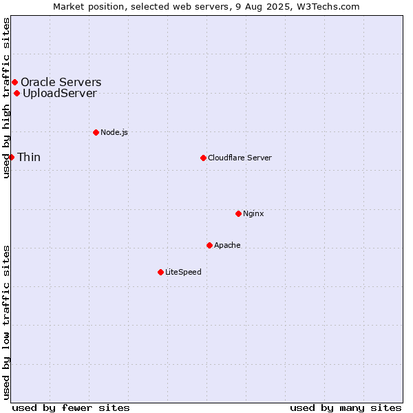 Market position of UploadServer vs. Oracle Servers vs. Thin