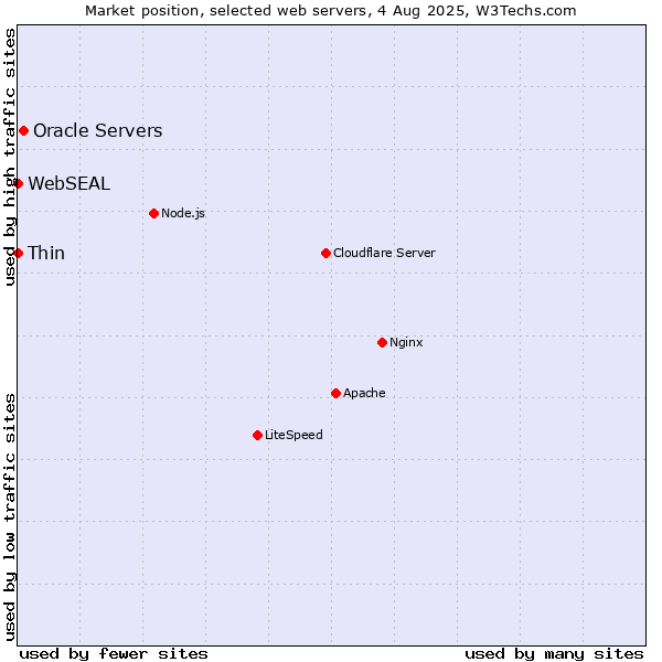 Market position of Oracle Servers vs. Thin vs. WebSEAL
