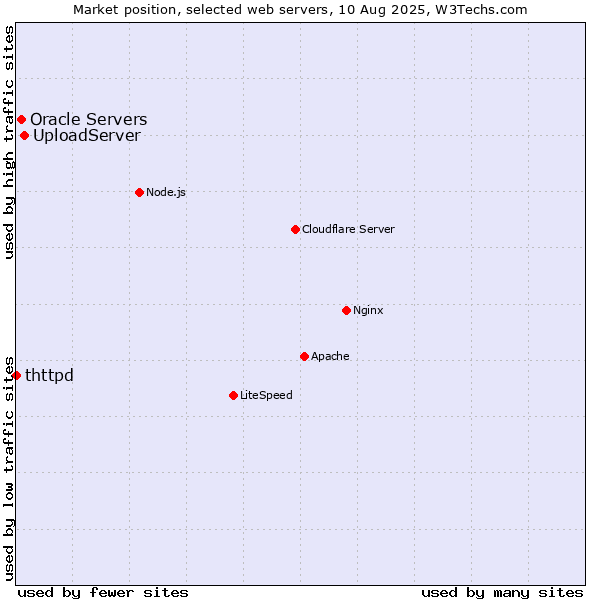 Market position of UploadServer vs. Oracle Servers vs. thttpd
