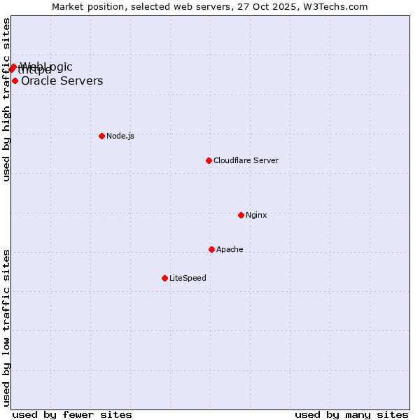 Market position of Oracle Servers vs. WebLogic vs. thttpd