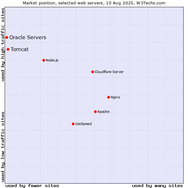 Market position of Tomcat vs. Oracle Servers