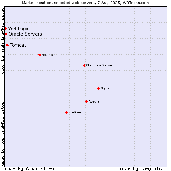 Market position of Tomcat vs. Oracle Servers vs. WebLogic