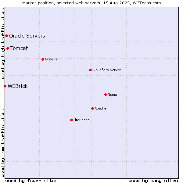 Market position of Tomcat vs. Oracle Servers vs. WEBrick