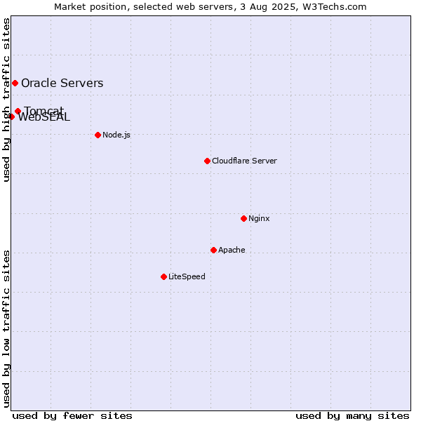 Market position of Tomcat vs. Oracle Servers vs. WebSEAL