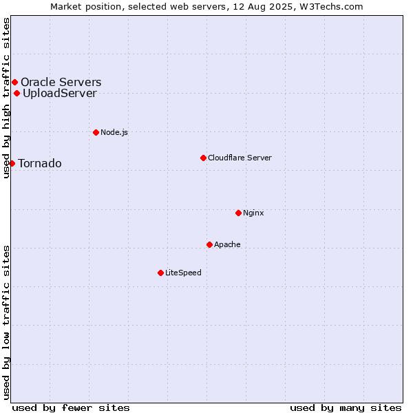 Market position of UploadServer vs. Oracle Servers vs. Tornado