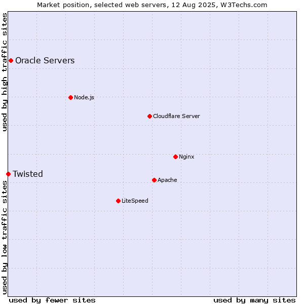Market position of Oracle Servers vs. Twisted