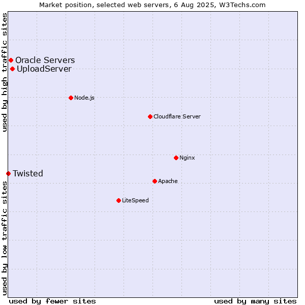 Market position of UploadServer vs. Oracle Servers vs. Twisted