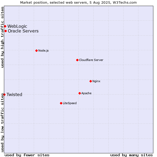 Market position of Oracle Servers vs. WebLogic vs. Twisted