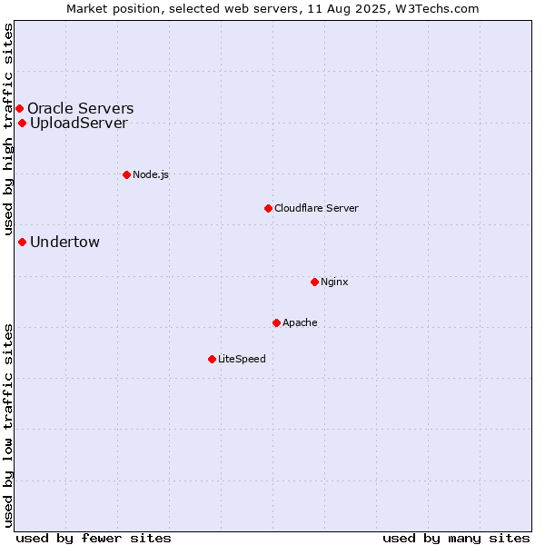 Market position of UploadServer vs. Undertow vs. Oracle Servers