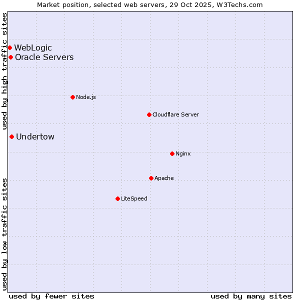 Market position of Undertow vs. Oracle Servers vs. WebLogic
