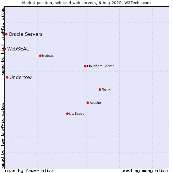Market position of Undertow vs. Oracle Servers vs. WebSEAL