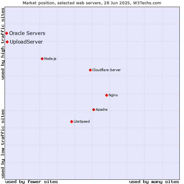Market position of UploadServer vs. Oracle Servers