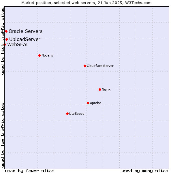 Market position of UploadServer vs. Oracle Servers vs. WebSEAL