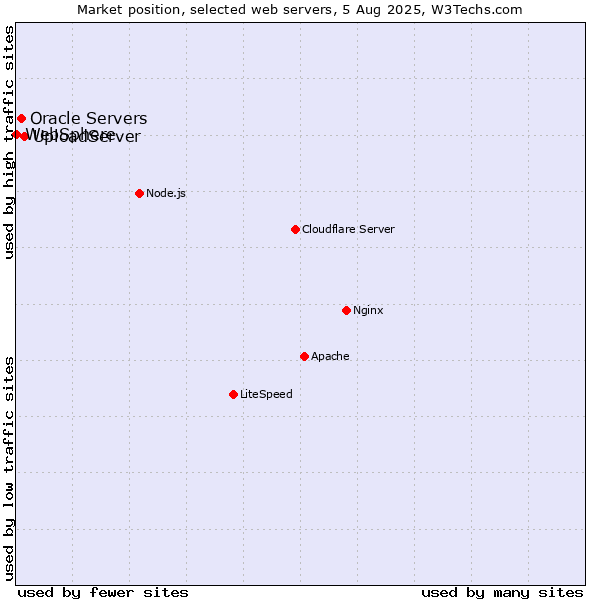 Market position of UploadServer vs. Oracle Servers vs. WebSphere