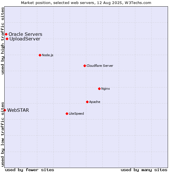 Market position of UploadServer vs. Oracle Servers vs. WebSTAR