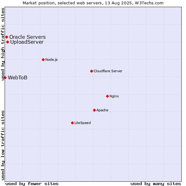 Market position of UploadServer vs. Oracle Servers vs. WebToB