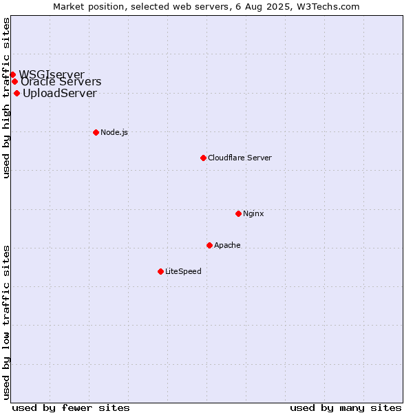 Market position of UploadServer vs. Oracle Servers vs. WSGIserver