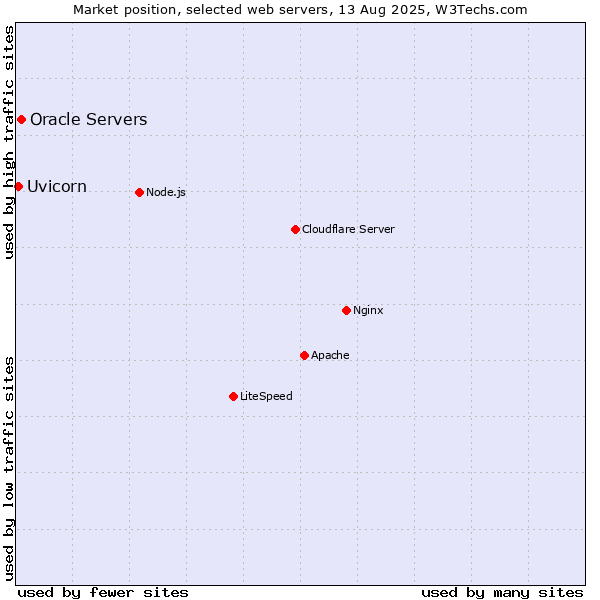 Market position of Oracle Servers vs. Uvicorn