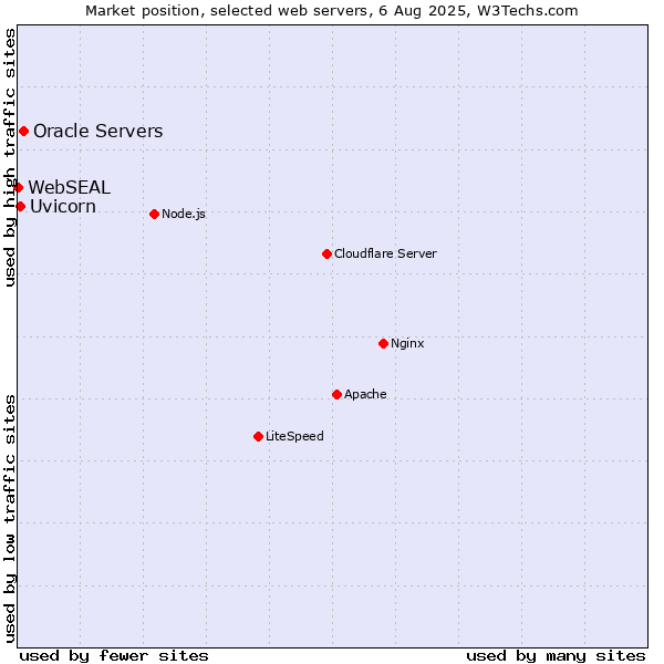 Market position of Oracle Servers vs. Uvicorn vs. WebSEAL
