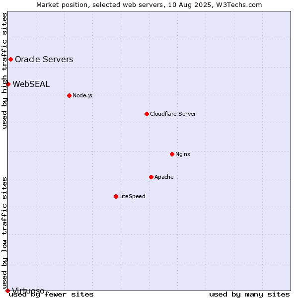 Market position of Oracle Servers vs. WebSEAL vs. Virtuoso