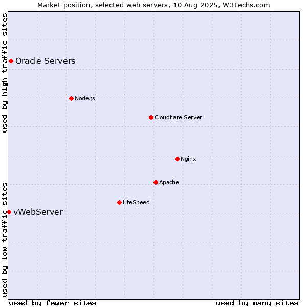 Market position of Oracle Servers vs. vWebServer