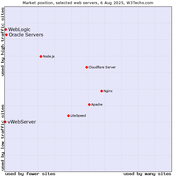 Market position of Oracle Servers vs. WebLogic vs. vWebServer