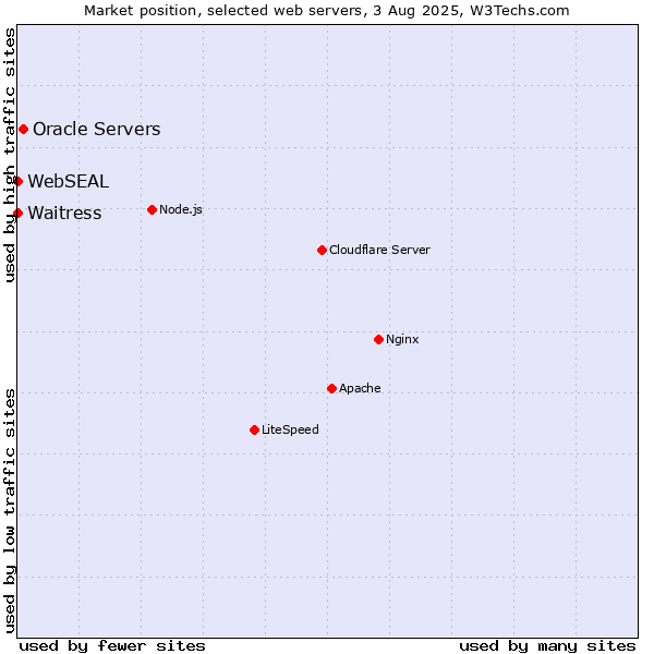 Market position of Oracle Servers vs. Waitress vs. WebSEAL