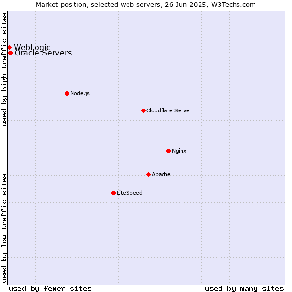 Market position of Oracle Servers vs. WebLogic