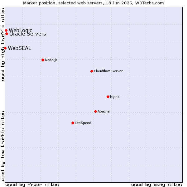 Market position of Oracle Servers vs. WebLogic vs. WebSEAL