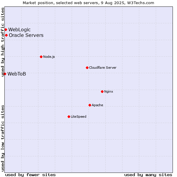 Market position of Oracle Servers vs. WebLogic vs. WebToB