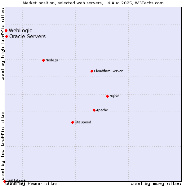 Market position of Oracle Servers vs. WebLogic vs. Wildcat