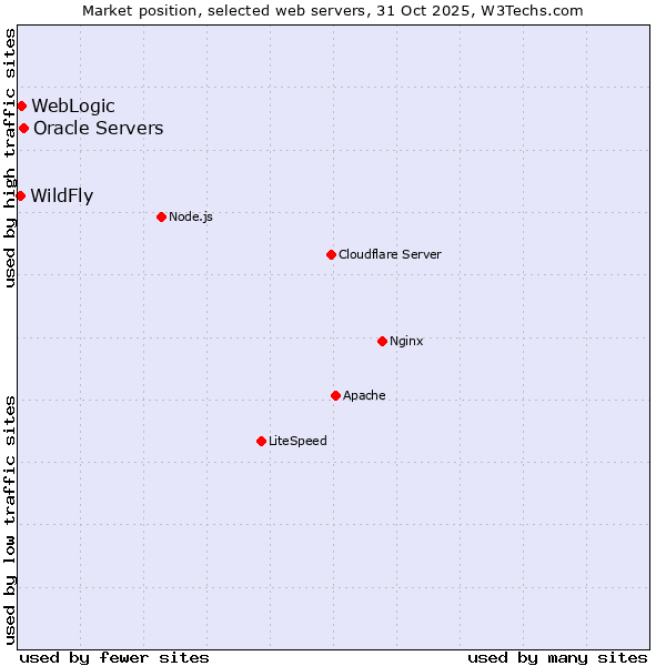 Market position of Oracle Servers vs. WebLogic vs. WildFly