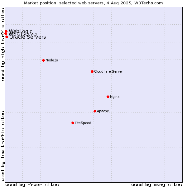 Market position of Oracle Servers vs. WebLogic vs. WSGIserver