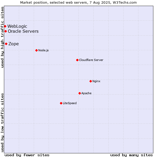 Market position of Zope vs. Oracle Servers vs. WebLogic