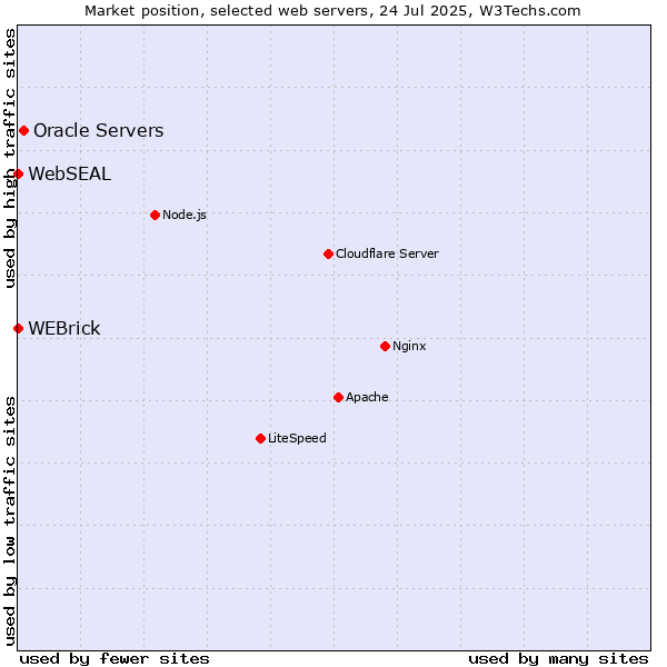 Market position of Oracle Servers vs. WEBrick vs. WebSEAL