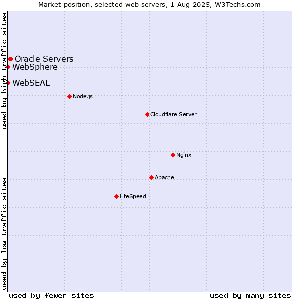 Market position of Oracle Servers vs. WebSphere vs. WebSEAL