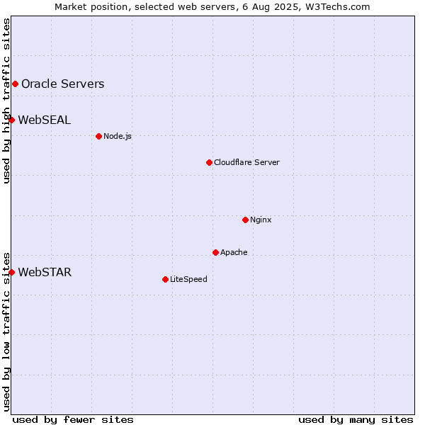 Market position of Oracle Servers vs. WebSTAR vs. WebSEAL