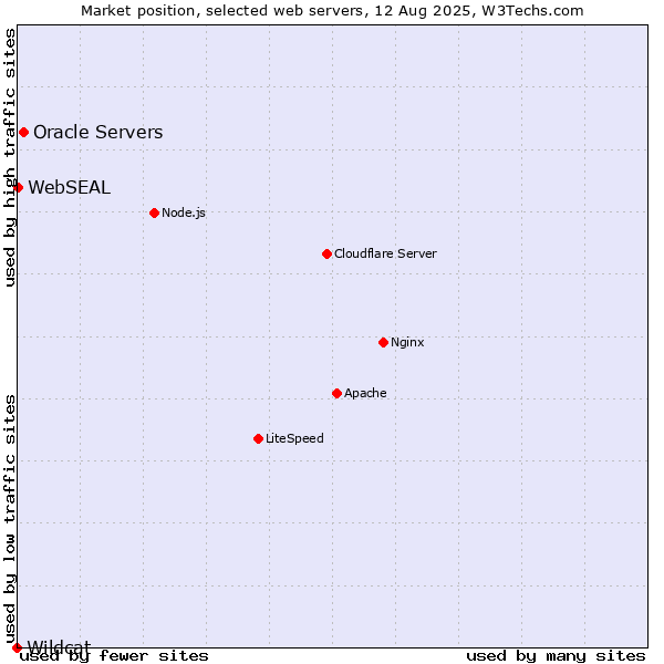 Market position of Oracle Servers vs. WebSEAL vs. Wildcat