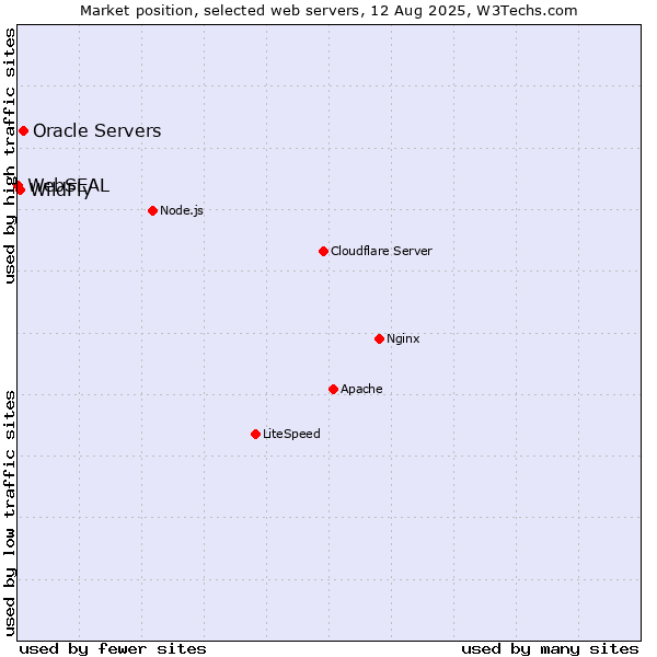 Market position of Oracle Servers vs. WildFly vs. WebSEAL