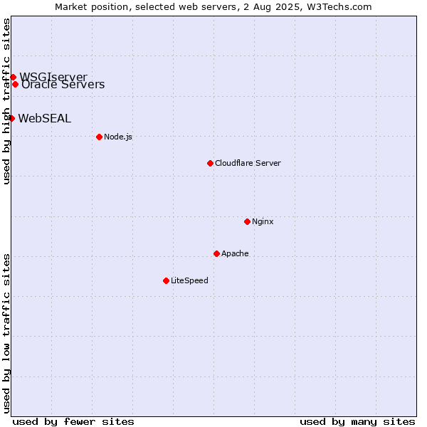 Market position of Oracle Servers vs. WSGIserver vs. WebSEAL