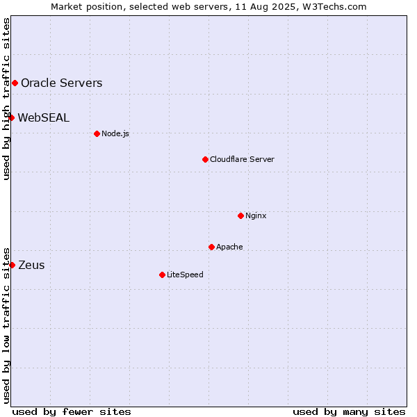 Market position of Oracle Servers vs. Zeus vs. WebSEAL