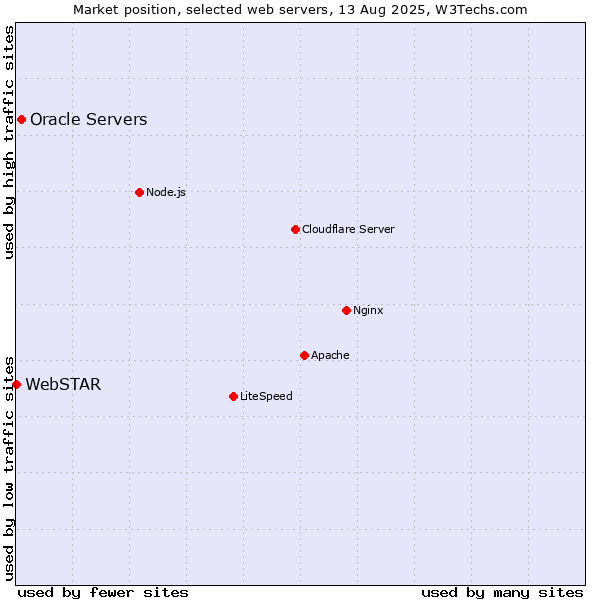 Market position of Oracle Servers vs. WebSTAR